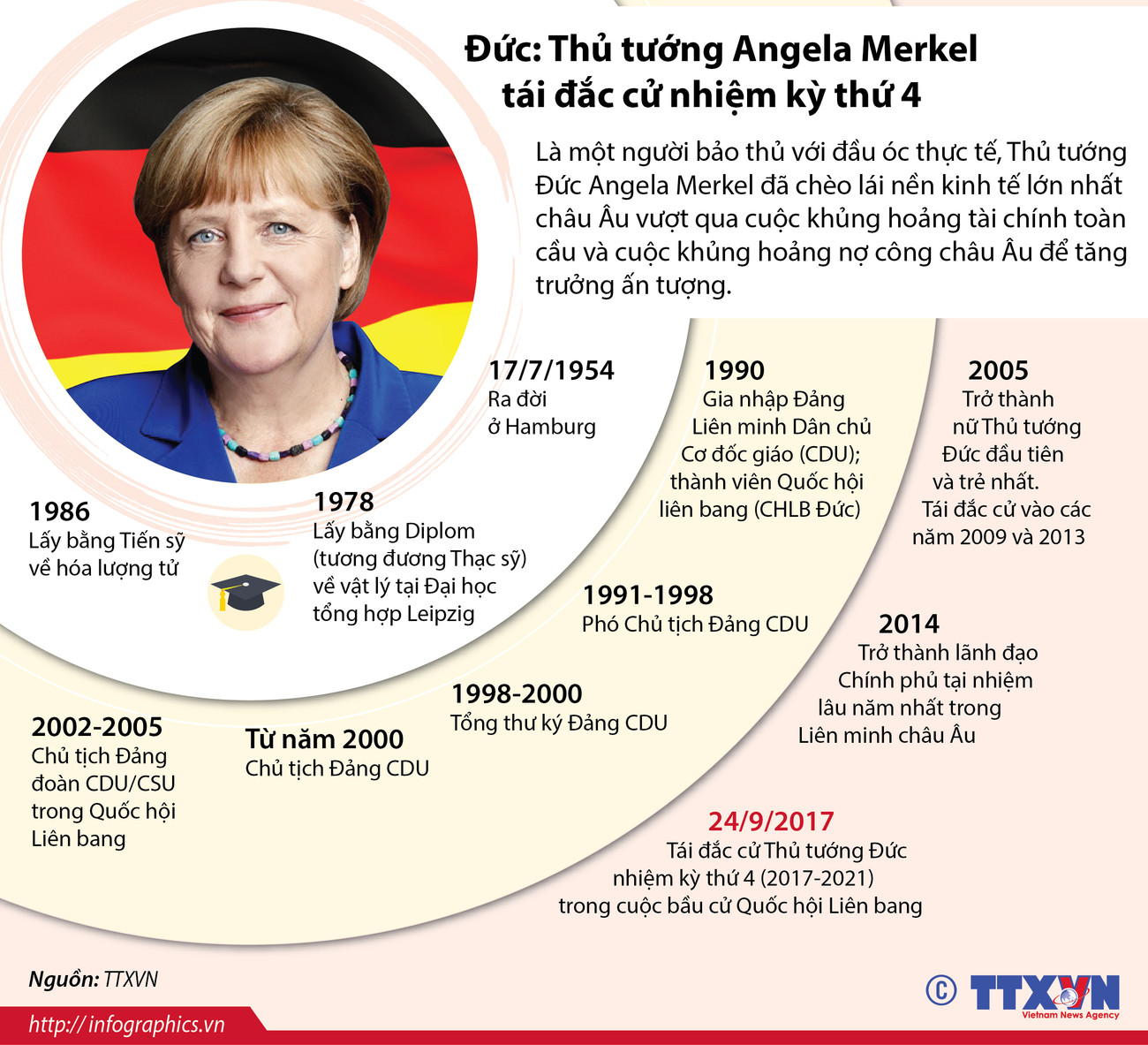 [Infographics] Thủ tướng Angela Merkel tái đắc cử nhiệm kỳ thứ 4 ảnh 1