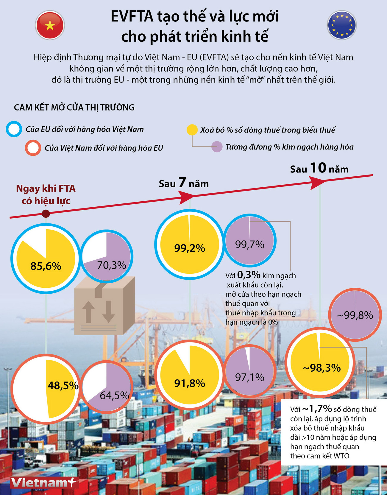 [Infographics] EVFTA tạo thế và lực mới cho phát triển kinh tế ảnh 1