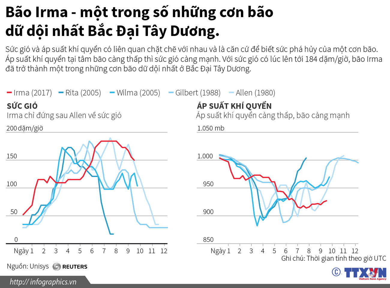 Irma - một trong những cơn bão dữ dội nhất Bắc Đại Tây Dương ảnh 1