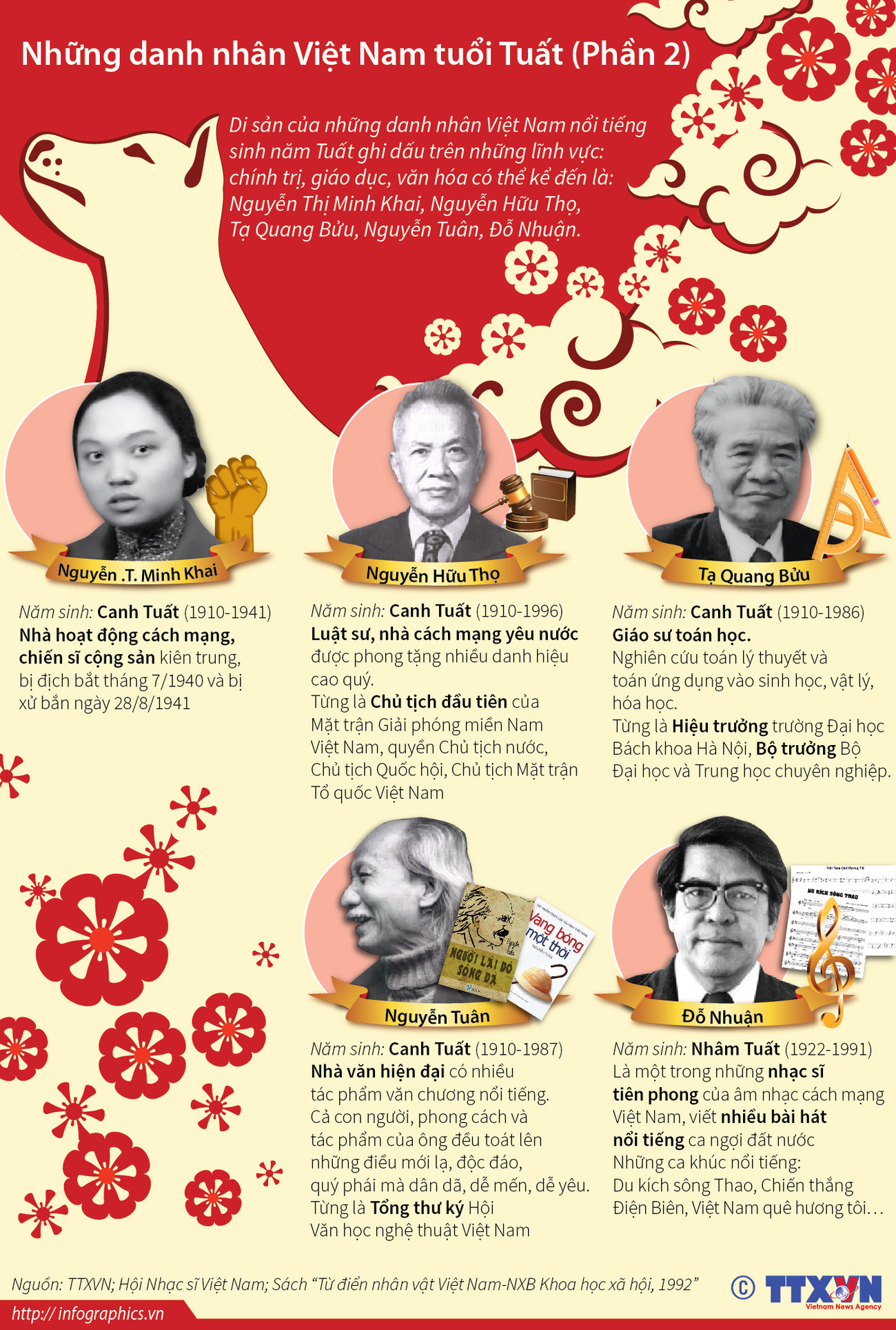 [Infographics] Những danh nhân Việt Nam nổi tiếng sinh năm Tuất ảnh 1