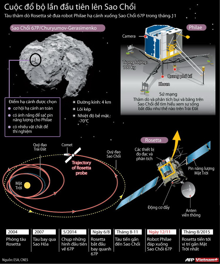 [Infographics] Cuộc đổ bộ lần đầu tiên lên một ngôi sao chổi ảnh 1
