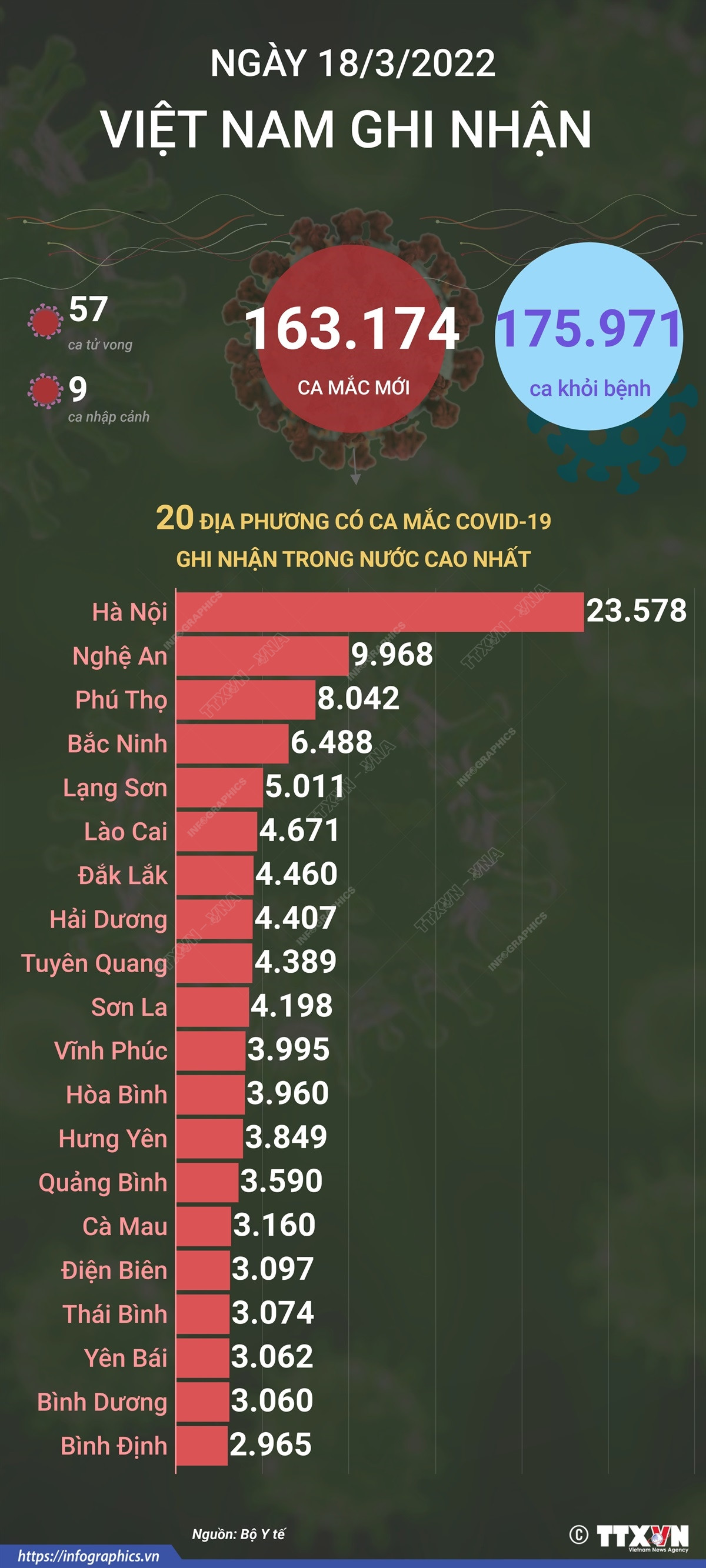 [Infographics] Ngày 18/3, cả nước ghi nhận 163.174 ca mắc mới COVID-19 ảnh 1