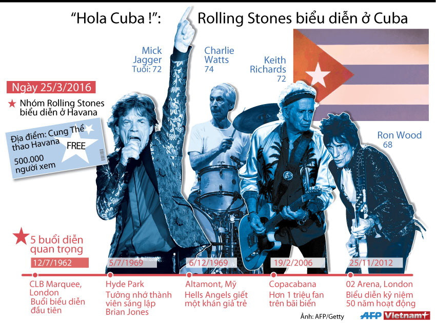 [Infographics] Ban nhạc Rolling Stones biểu diễn tại Cuba ảnh 1