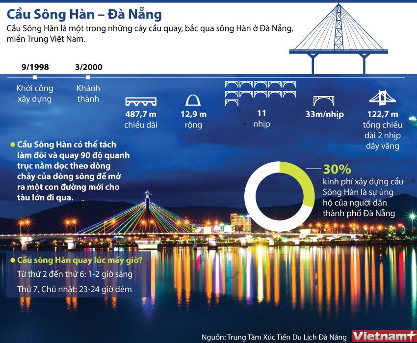 [Infographics] Cầu sông Hàn - điểm nhấn độc đáo của thành phố Đà Nẵng ảnh 1