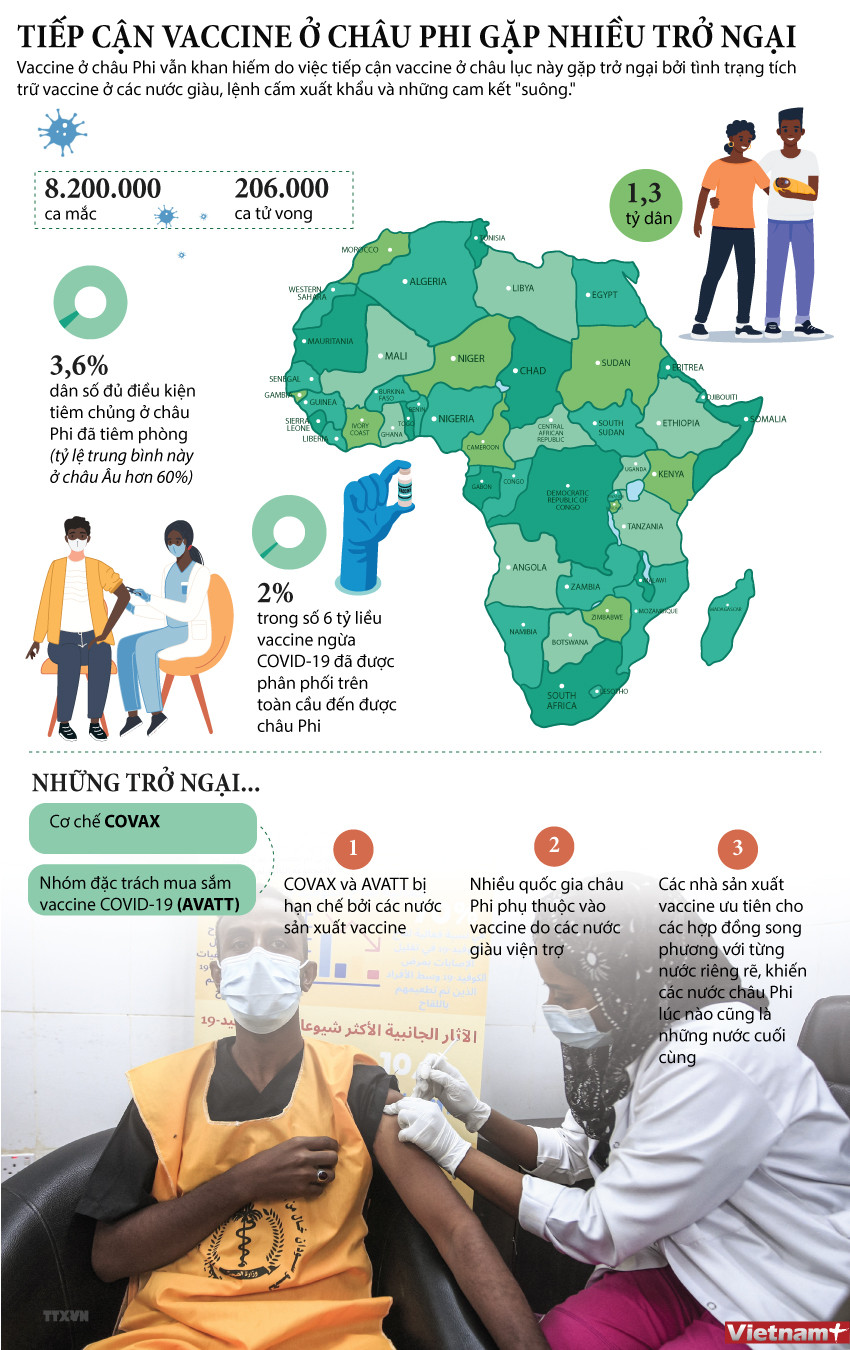 [Infographics] Châu Phi gặp nhiều trở ngại trong tiếp cận vaccine ảnh 1