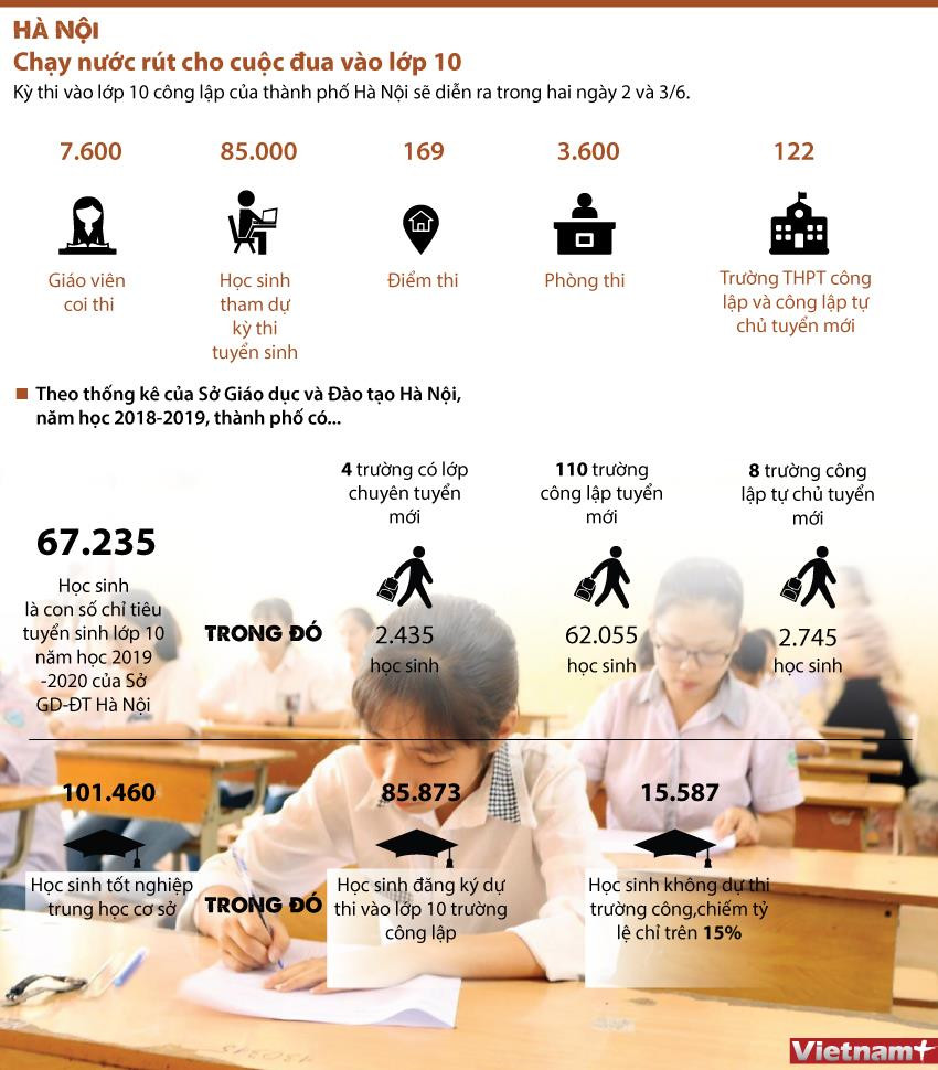 [Infographics] Chạy nước rút cho cuộc đua vào lớp 10 ảnh 1