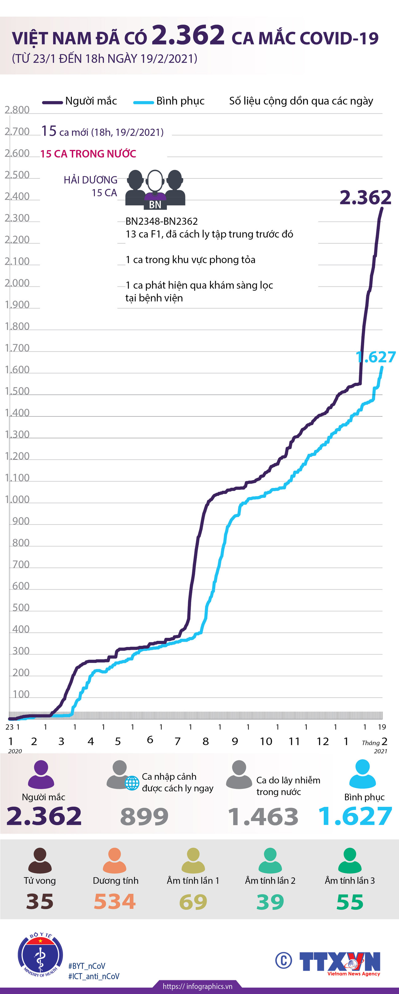 [Infographics] Việt Nam đã ghi nhận 2.362 ca mắc COVID-19 ảnh 1