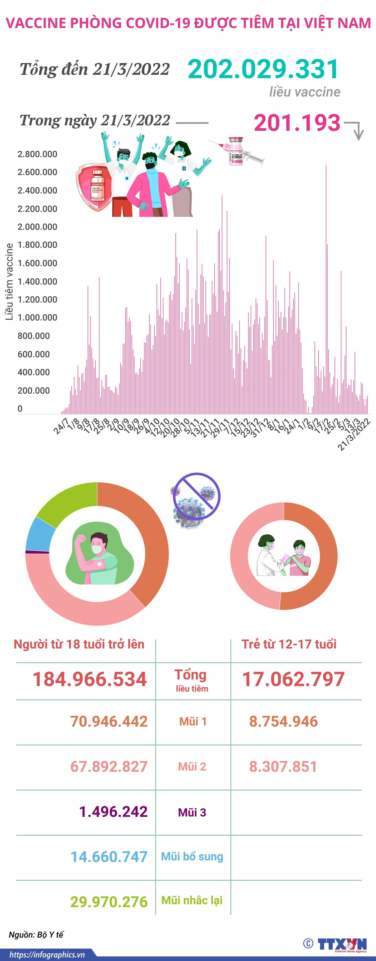 Hơn 202 triệu liều vaccine phòng COVID-19 đã được tiêm tại Việt Nam ảnh 1