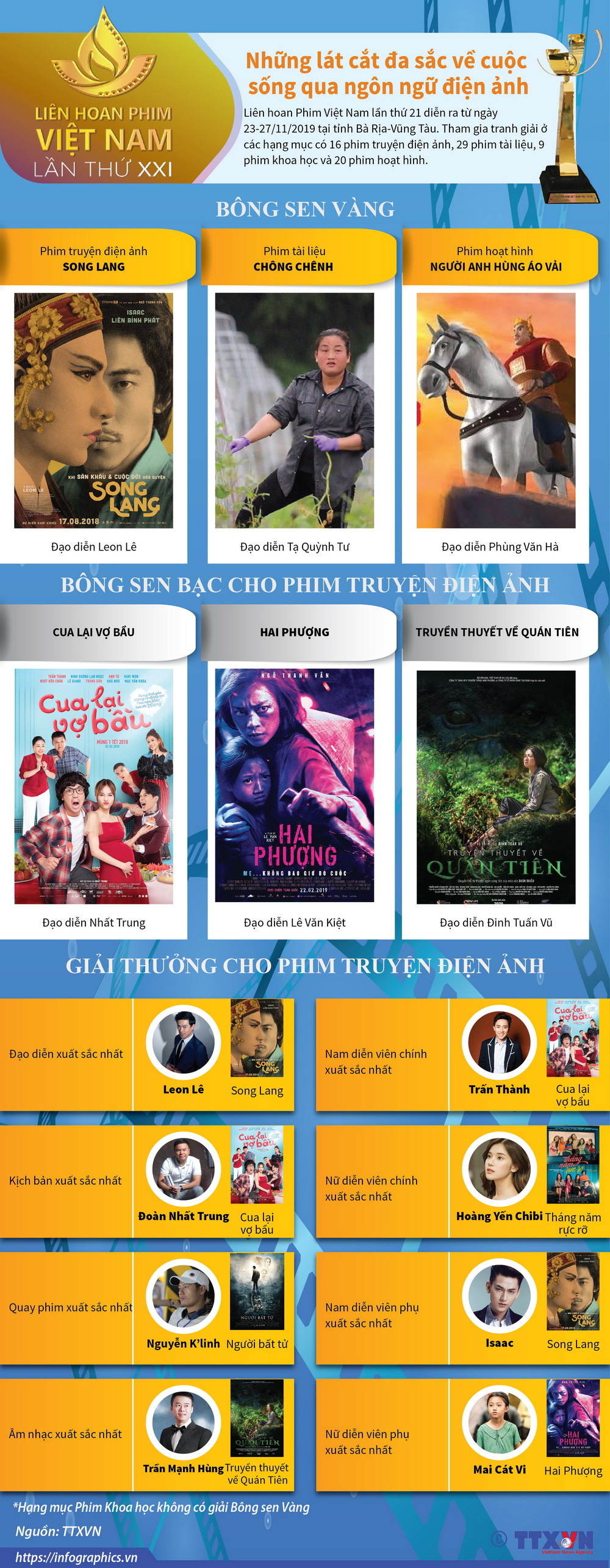 [Infographics] Các giải thưởng của Liên hoan phim Việt Nam lần thứ XXI ảnh 1