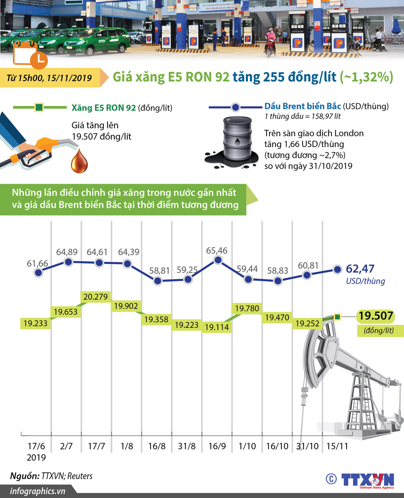 [Infographics] Giá xăng E5 RON 92 tăng 255 đồng mỗi lít ảnh 1