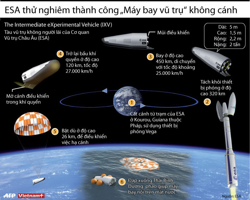 [Infographics] ESA thử nghiệm "máy bay vũ trụ" không cánh ảnh 1