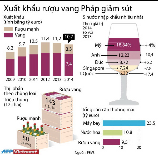 [Infographics] Xuất khẩu rượu vang Pháp trong năm 2014 giảm sút ảnh 1