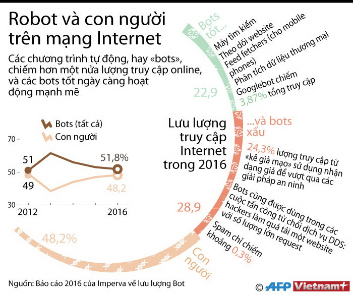 [Infographics] Robot và con người hoạt động ra sao trên mạng Internet ảnh 1