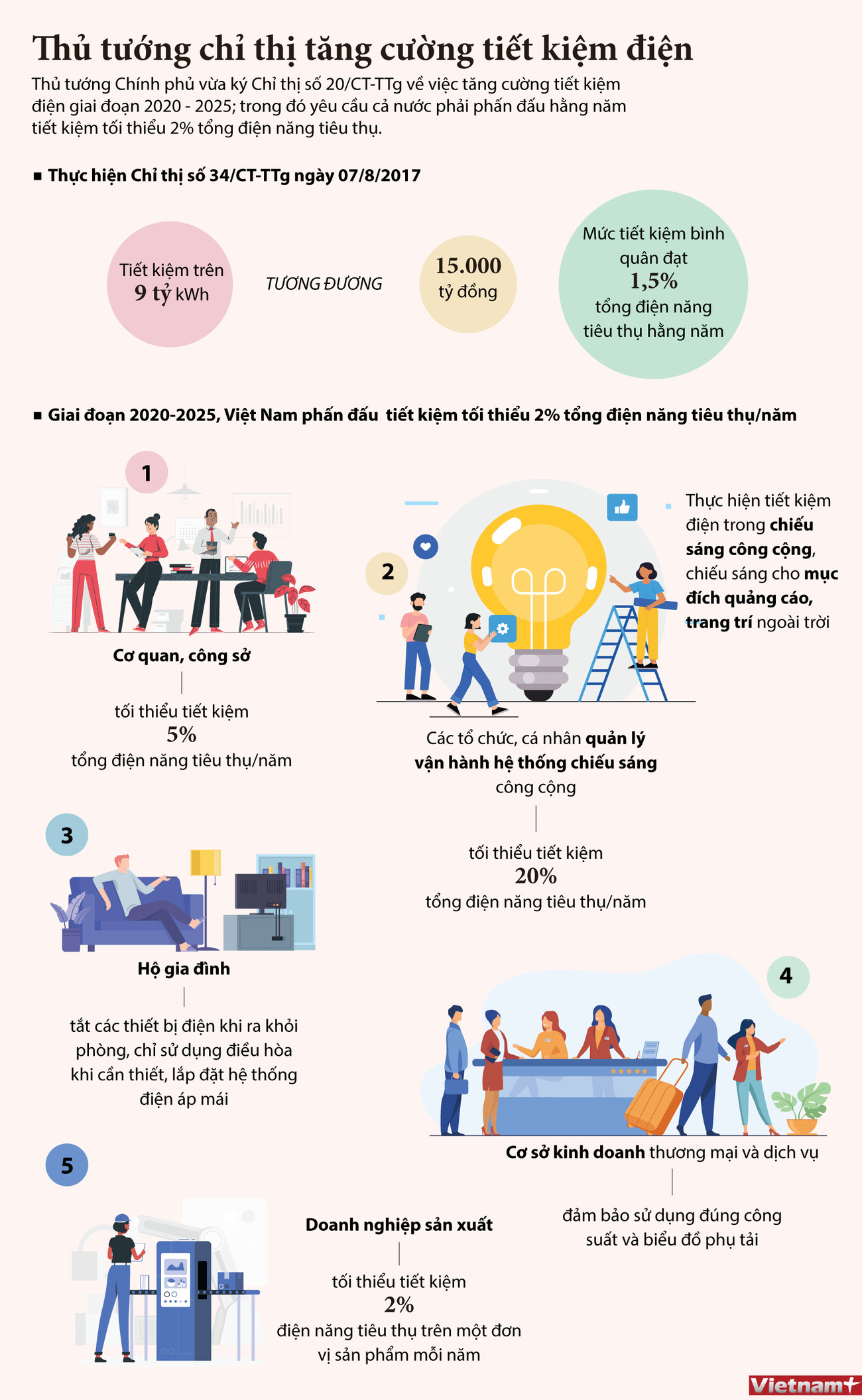 Nội dung Chỉ thị tiết kiệm điện của Thủ tướng Chính phủ ảnh 1