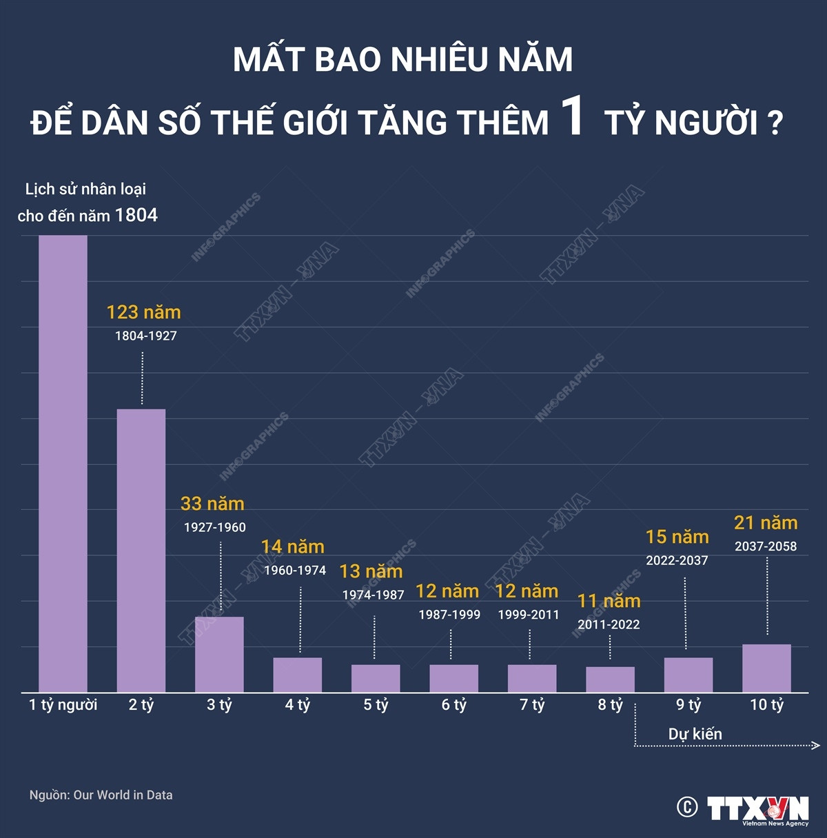 Mất bao nhiêu năm để dân số thế giới tăng thêm 1 tỷ người? ảnh 1