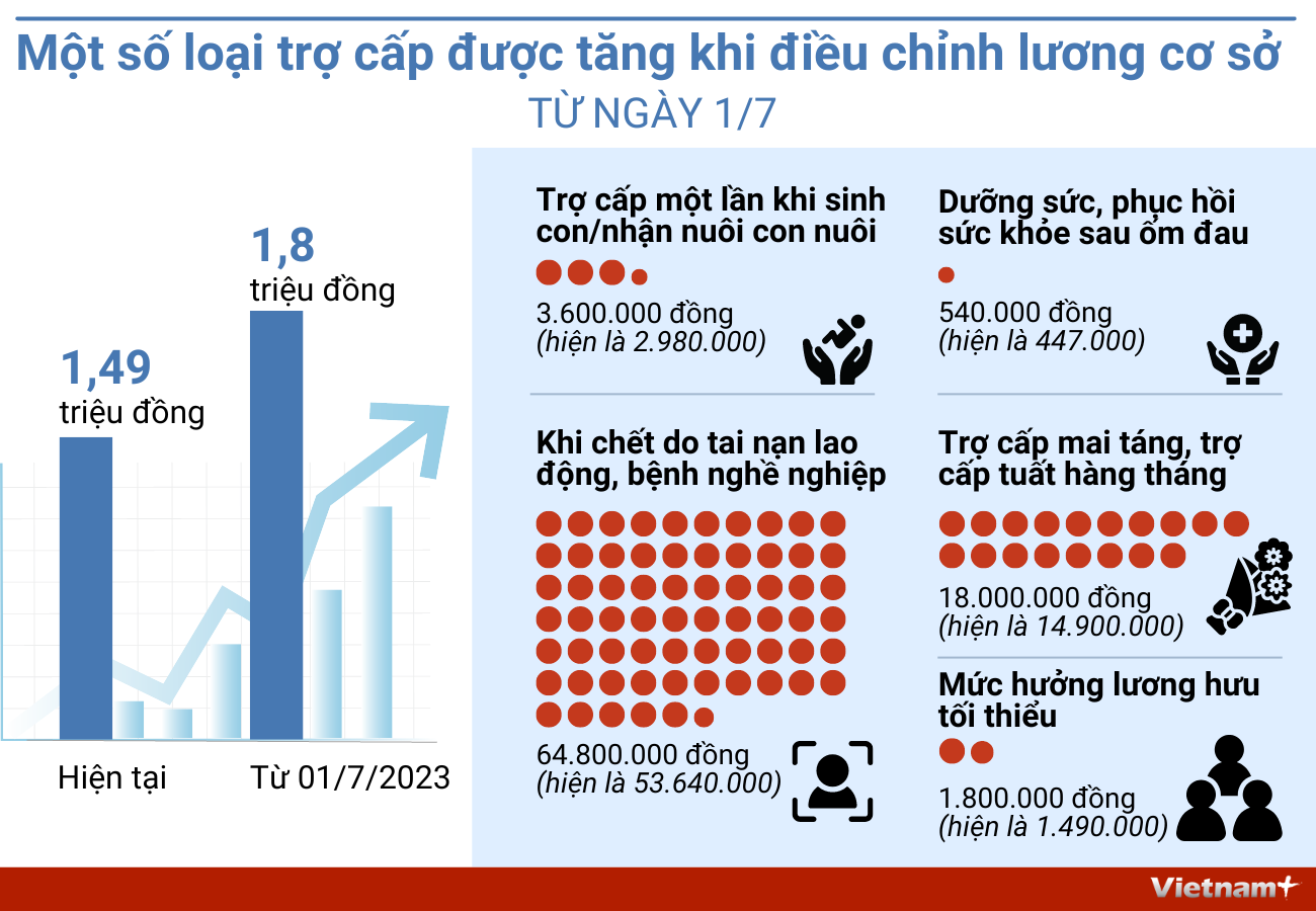 [Infographics] Trợ cấp nào được tăng khi điều chỉnh lương cơ sở từ 1/7 ảnh 1