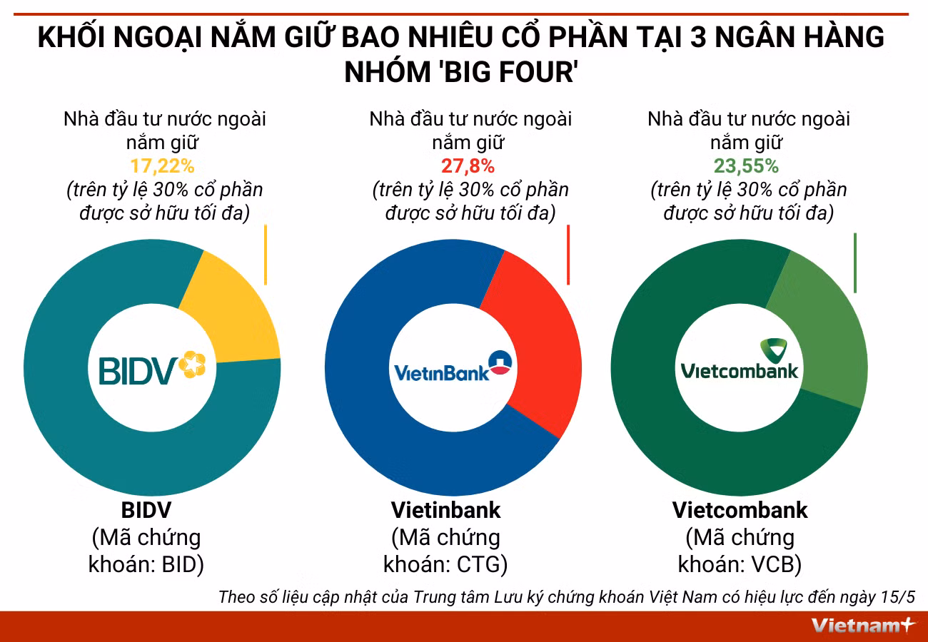 Khối ngoại nắm giữ bao nhiêu cổ phần tại 3 ngân hàng nhóm 'Big Four' ảnh 1
