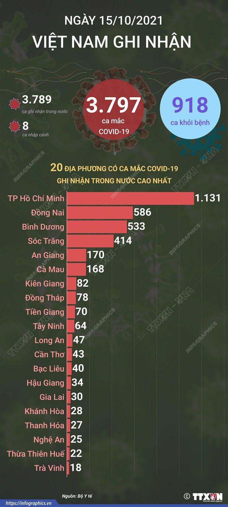 [Infographics] Thêm 918 bệnh nhân COVID-19 được công bố khỏi bệnh ảnh 1