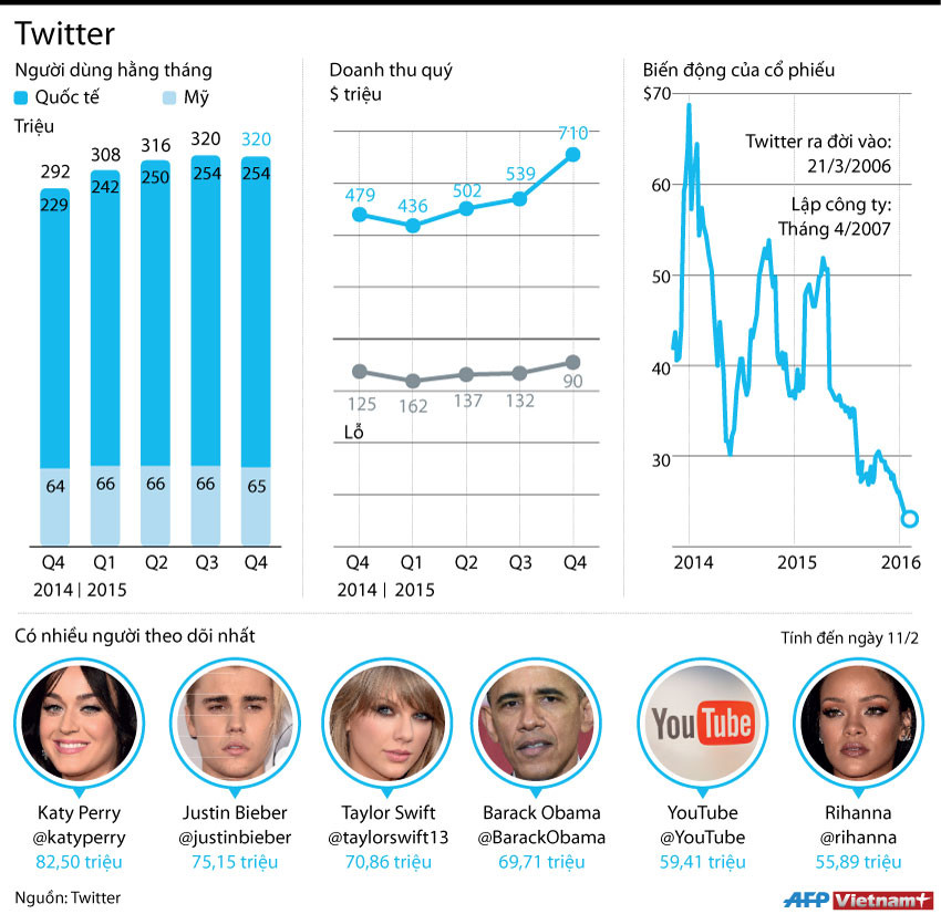 [Infographics] Những số liệu kinh ngạc của mạng xã hội Twitter ảnh 1