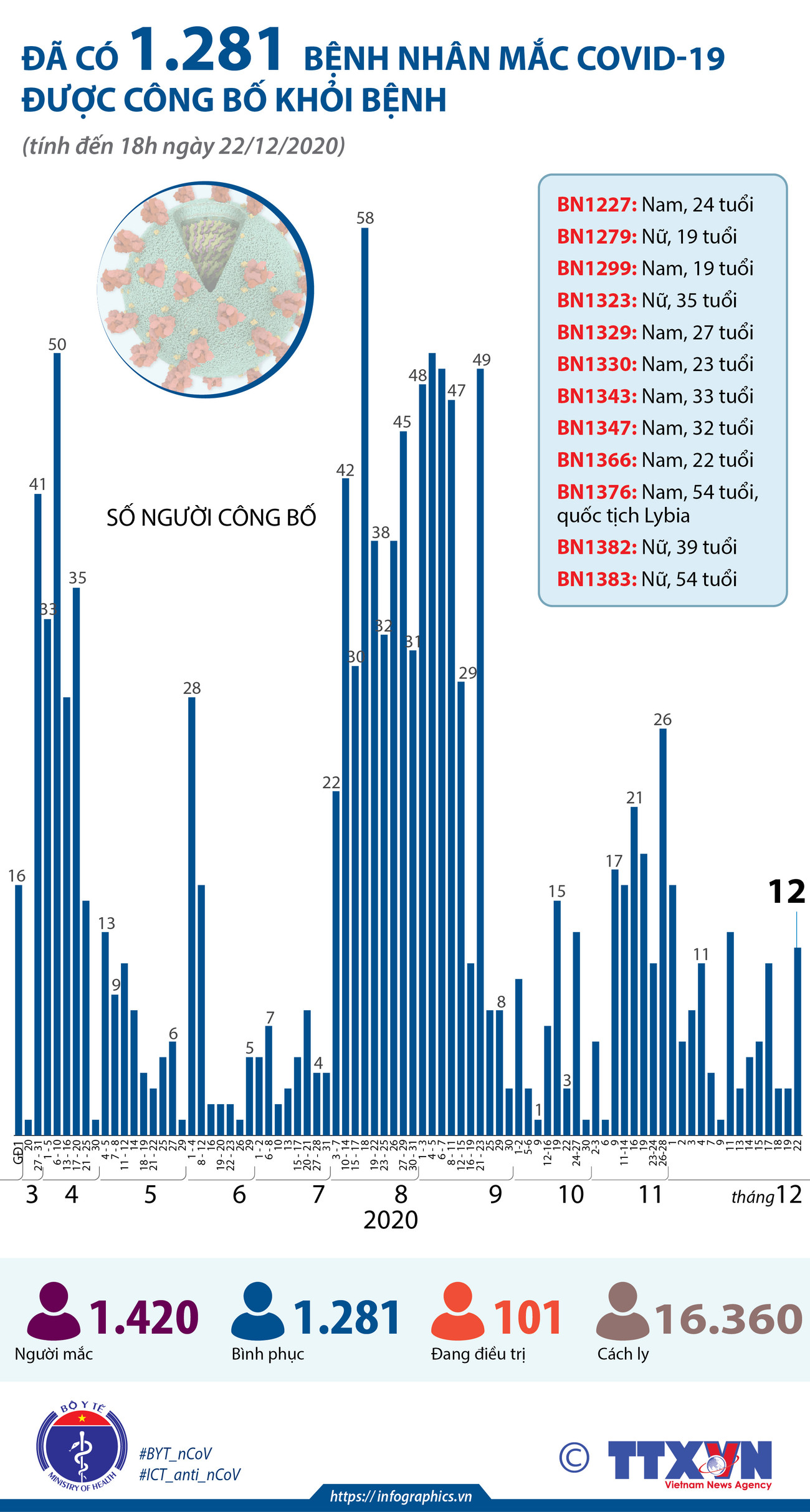 [Infographics] Việt Nam đã ghi nhận 1.420 ca mắc COVID-19 ảnh 2