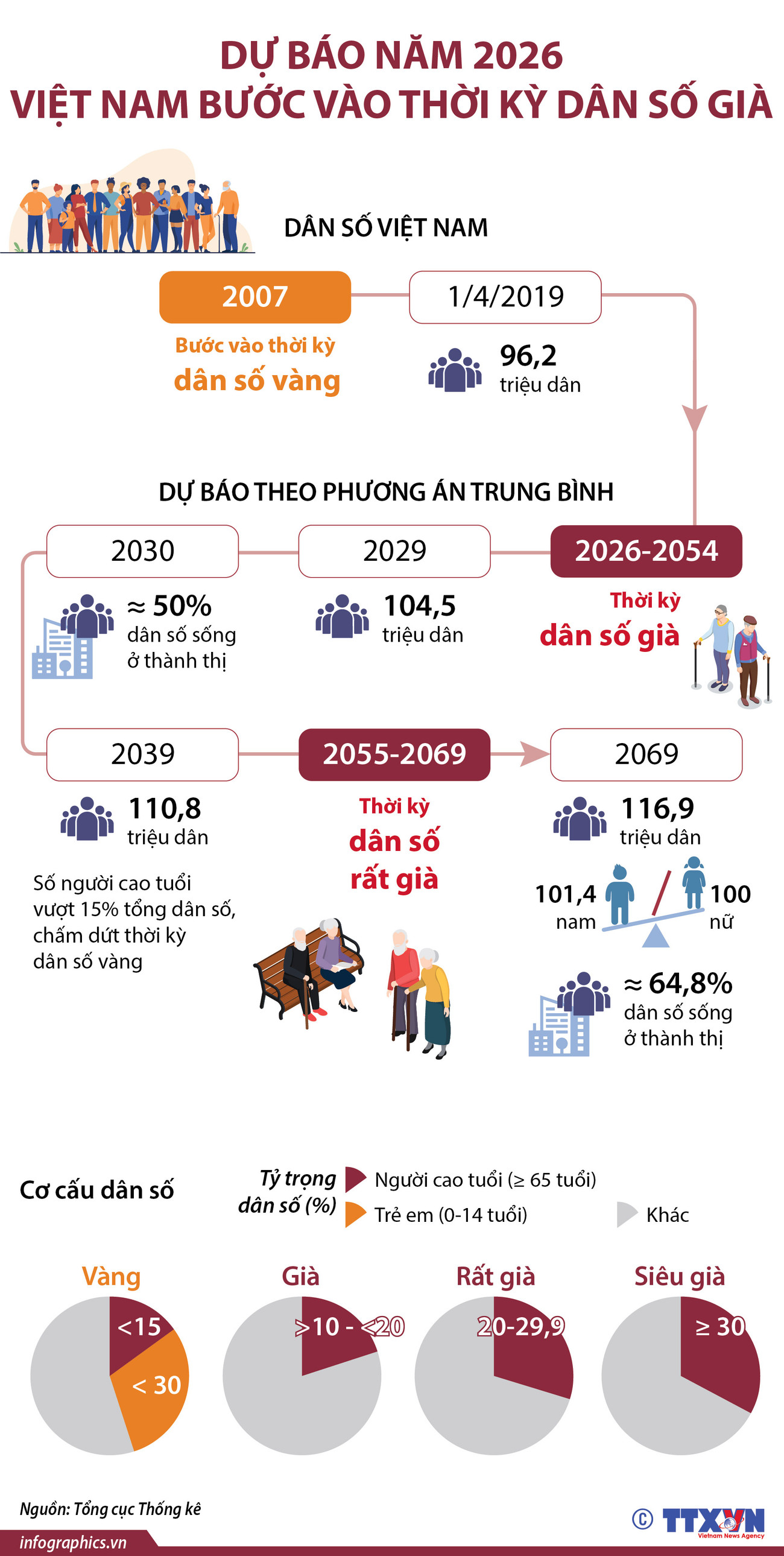 [Infographics] Dự báo năm 2026 Việt Nam bước vào thời kỳ dân số già ảnh 1