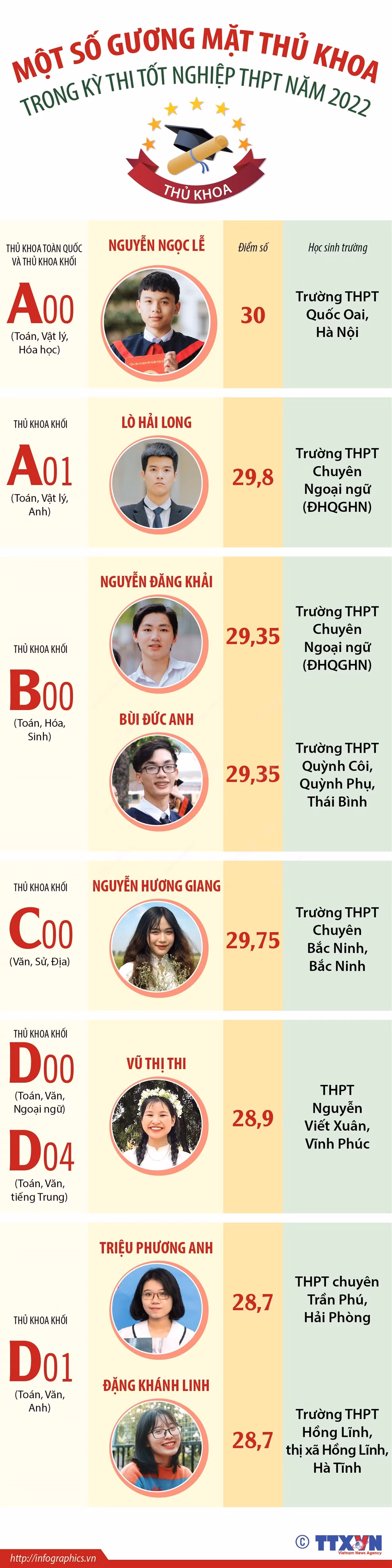 Một số gương mặt thủ khoa trong kỳ thi tốt nghiệp THPT năm 2022 ảnh 1