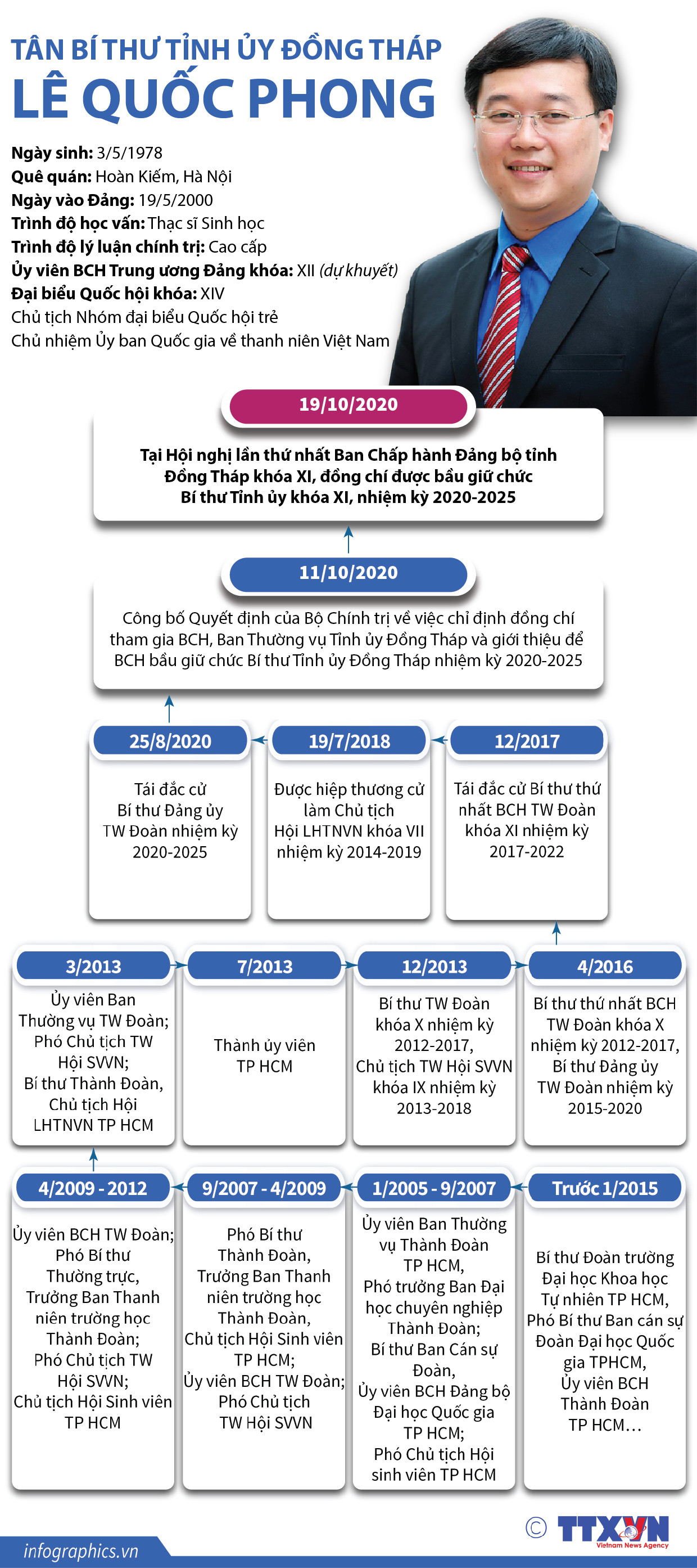 [Infographics] Tân Bí thư Tỉnh ủy Đồng Tháp Lê Quốc Phong ảnh 1