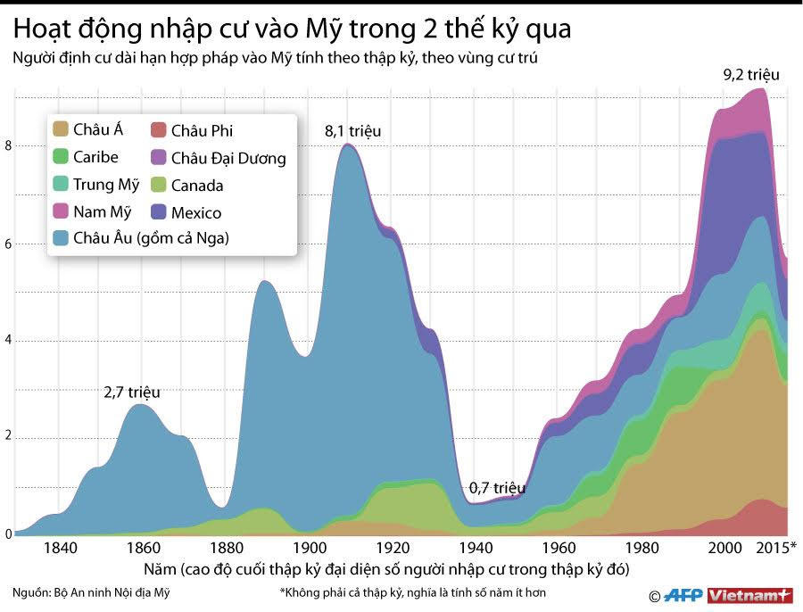 [Infographics] Dòng người nhập cư vào Mỹ trong 2 thế kỷ qua ảnh 1