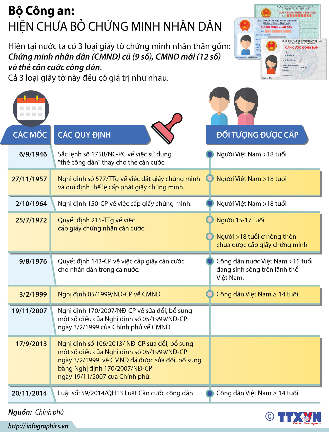 [Infographics] Bộ Công an: Hiện chưa bỏ chứng minh nhân dân ảnh 1