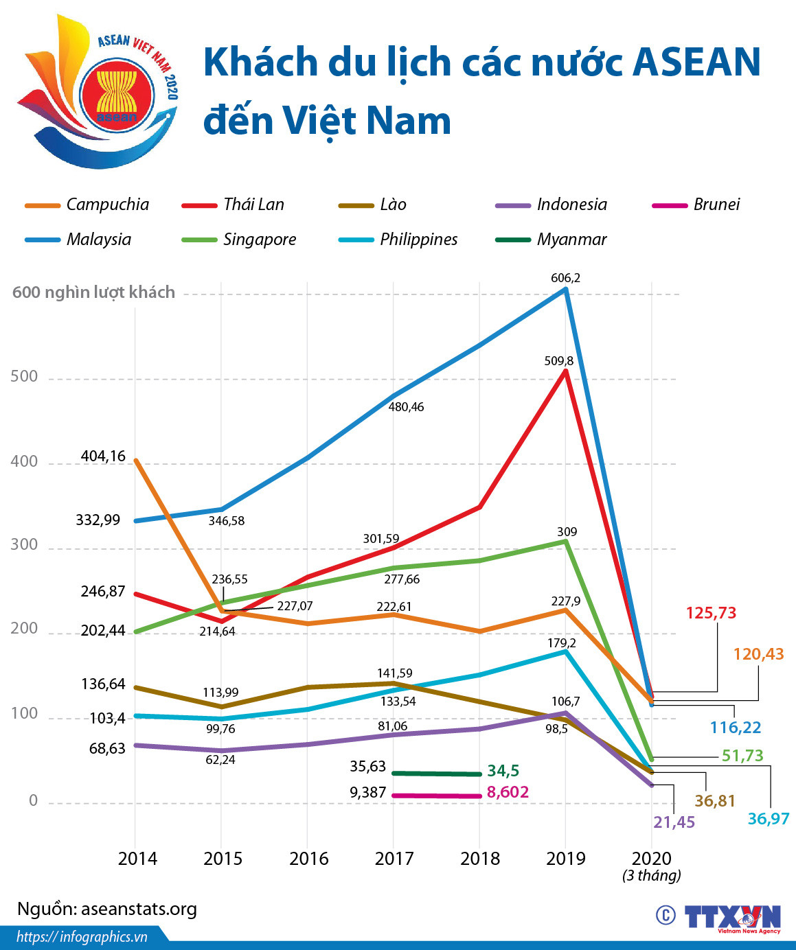 [Infographics] Khách du lịch các nước ASEAN đến Việt Nam ảnh 1