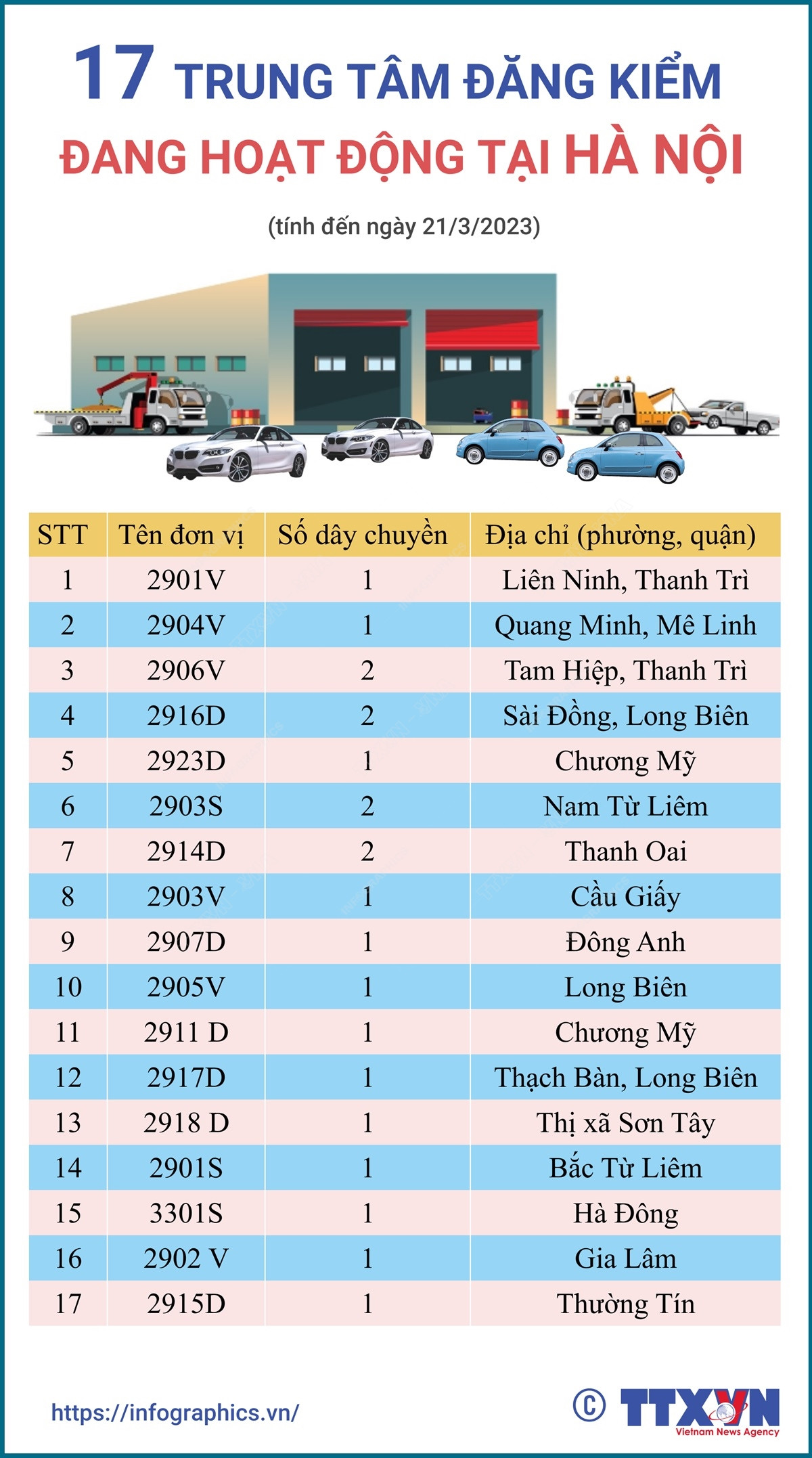 [Infographics] 17 trung tâm đăng kiểm đang hoạt động tại Hà Hội ảnh 1
