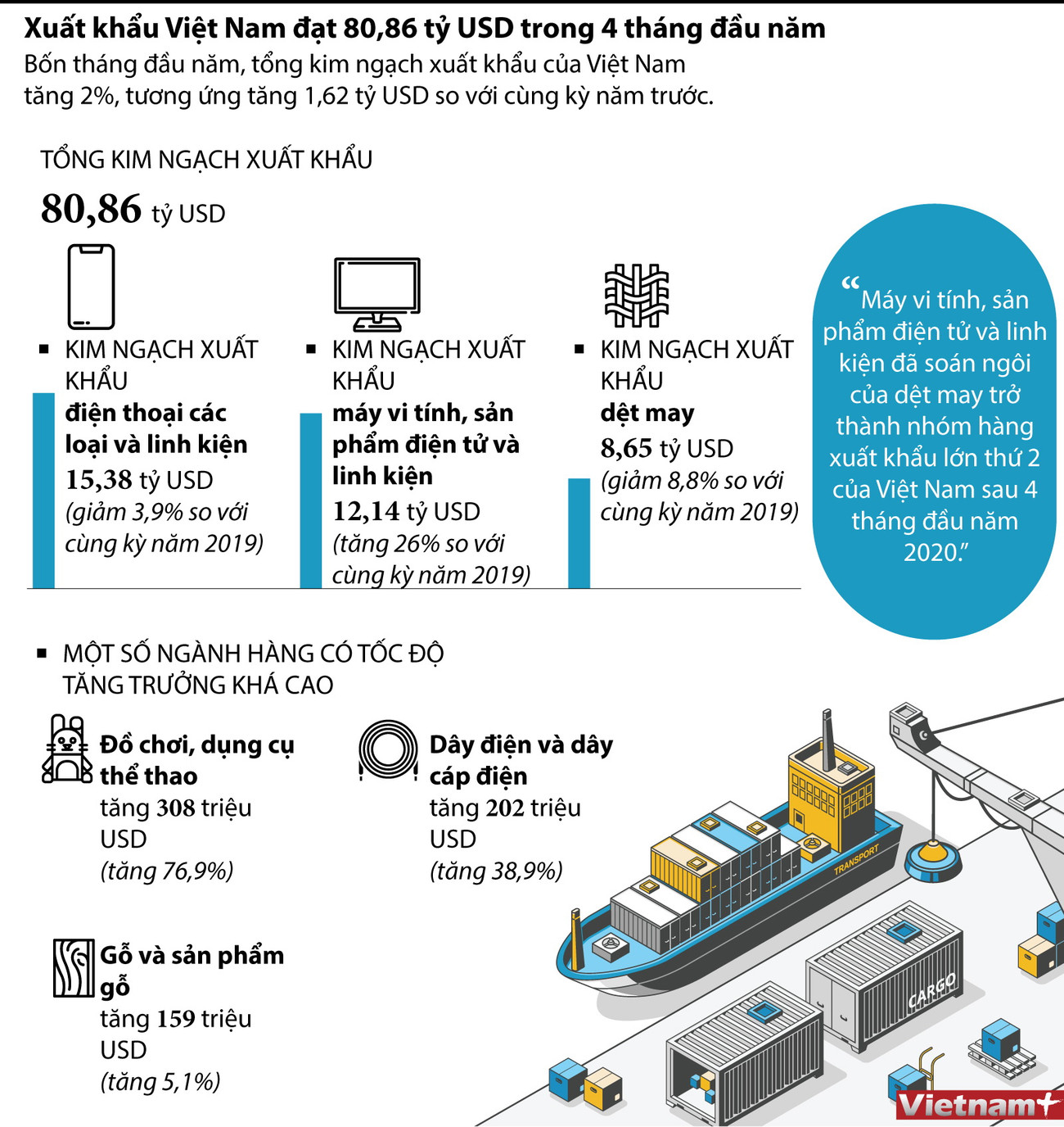 Xuất khẩu Việt Nam đạt 80,86 tỷ USD trong 4 tháng đầu năm nay ảnh 1