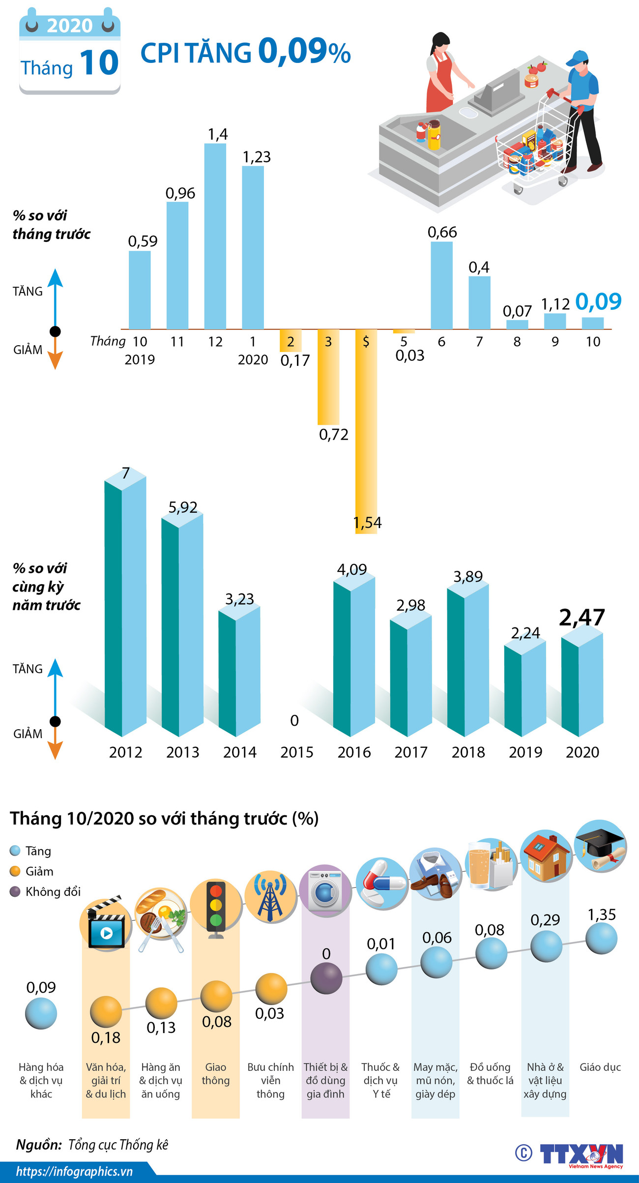 [Infographics] Chỉ số giá tiêu dùng trong tháng 10 tăng 0,09% ảnh 1