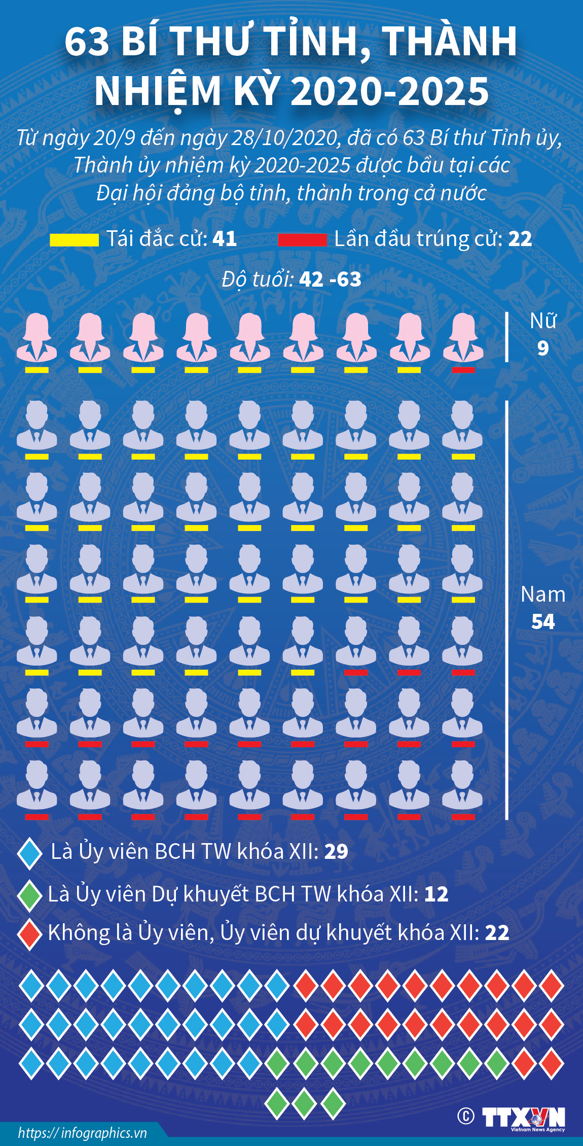 [Infographics] 63 Bí thư tỉnh, thành phố nhiệm kỳ 2020-2025 ảnh 1