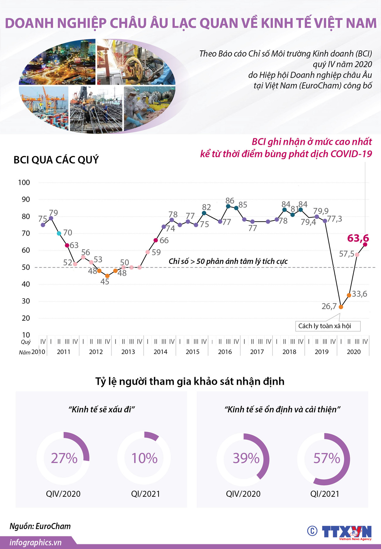 [Infographics] Doanh nghiệp châu Âu lạc quan về kinh tế Việt Nam ảnh 1