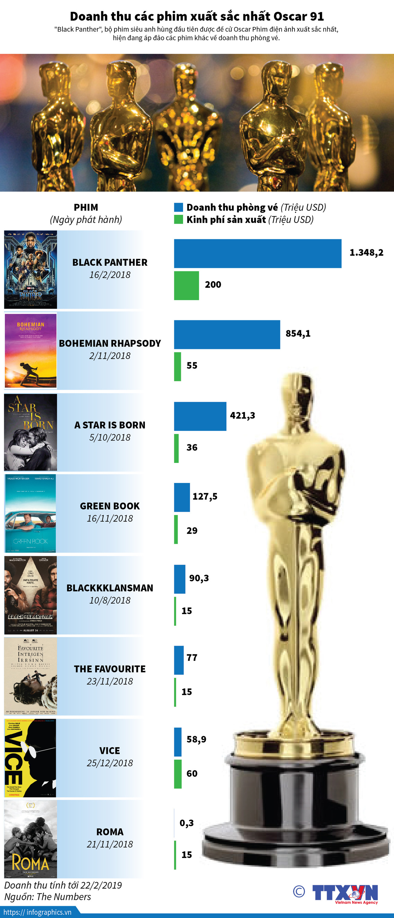 [Infographics] Doanh thu các phim xuất sắc nhất Oscar 91 ảnh 1