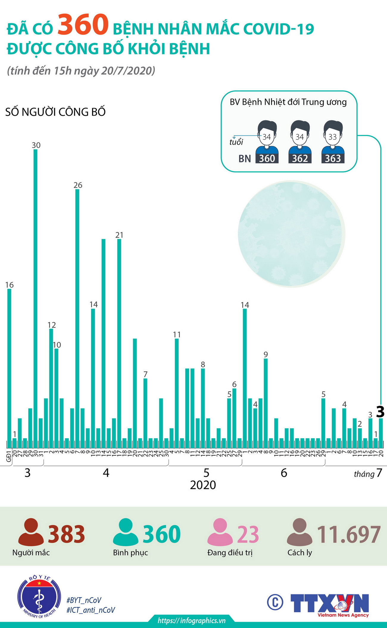 Đã có 360 bệnh nhân mắc COVID-19 được công bố khỏi bệnh ảnh 1