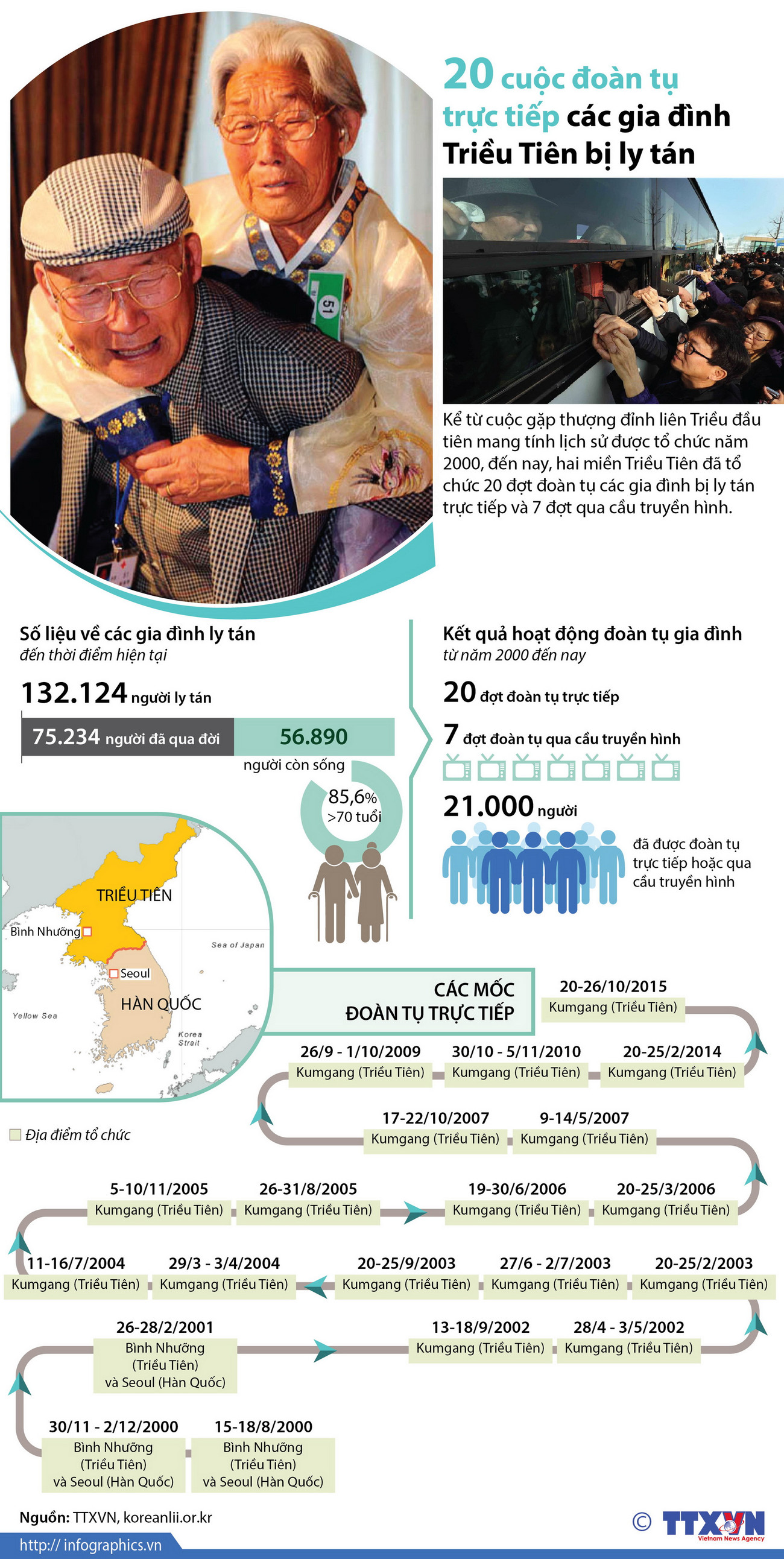 [Infographics] 20 cuộc đoàn tụ các gia đình Triều Tiên bị ly tán ảnh 1