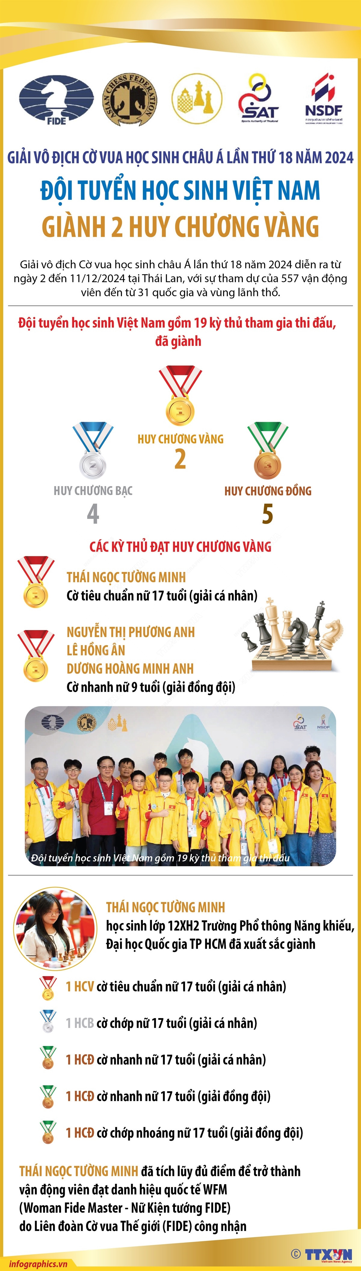 vna_potal_giai_vo_dich_co_vua_hoc_sinh_chau_a_lan_thu_18_nam_2024_doi_tuyen_hoc_sinh_viet_nam_gianh_2_huy_chuong_vang.jpeg