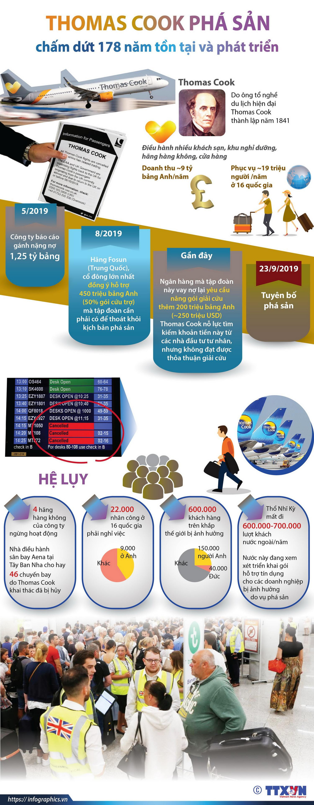 Thomas Cook phá sản, chấm dứt 178 năm tồn tại và phát triển ảnh 1