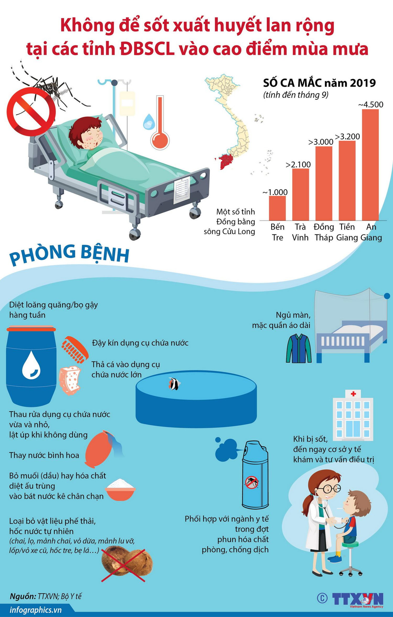 Không để sốt xuất huyết lan rộng tại ĐBSCL vào cao điểm mùa mưa ảnh 1