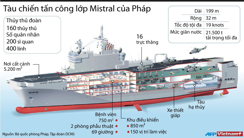 [Infographics] Tàu chiến tấn công lớp Mistral của Pháp ảnh 1
