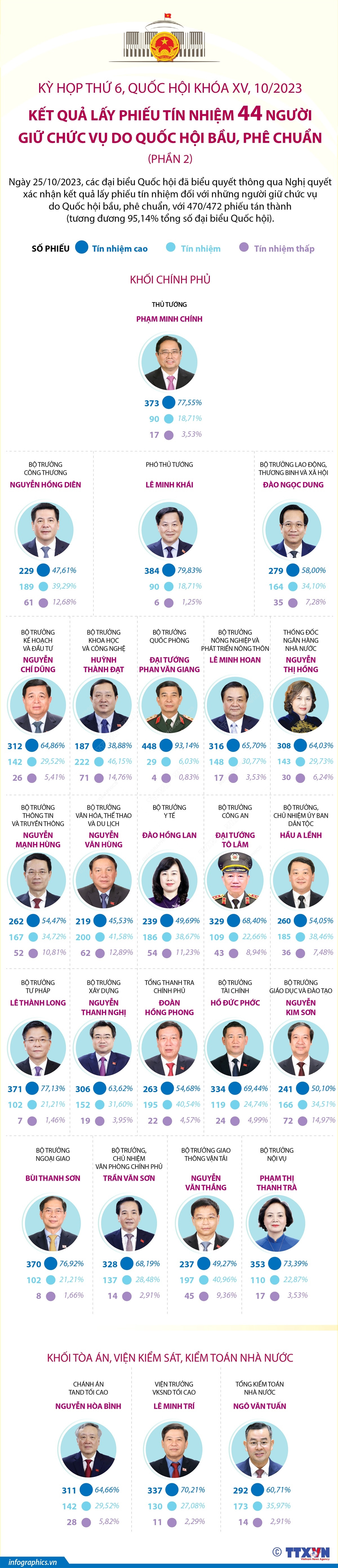 Kết quả lấy phiếu tín nhiệm Khối Chính phủ, Khối Tòa án, Viện Kiểm sát ảnh 1
