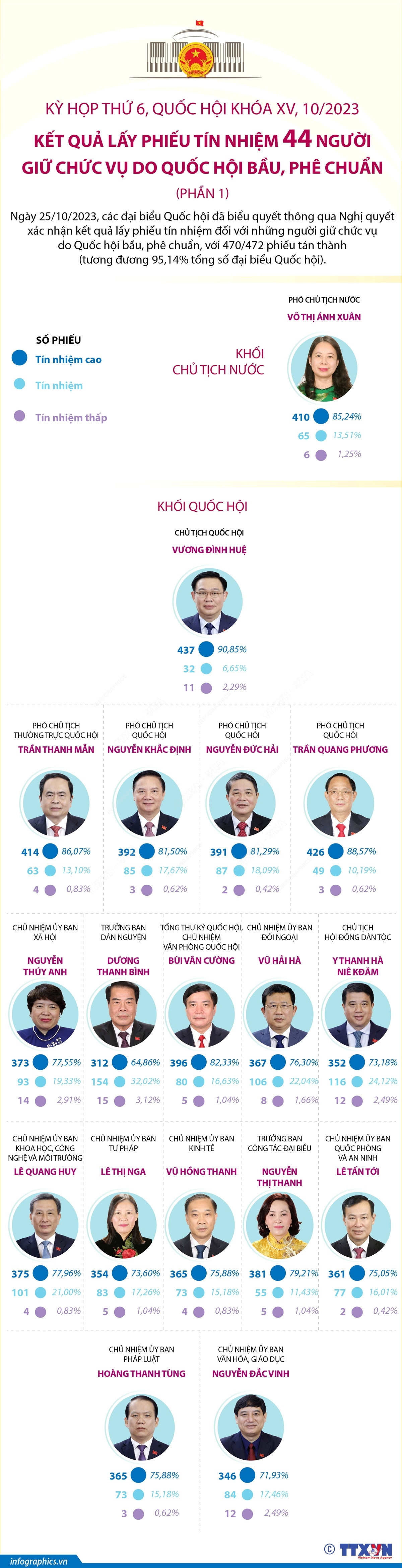 Kết quả lấy phiếu tín nhiệm Khối Chủ tịch nước và Khối Quốc hội ảnh 1