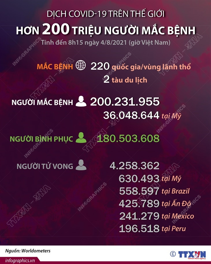 [Infograsphics] Số ca mắc COVID-19 trên thế giới vượt 200 triệu ảnh 1