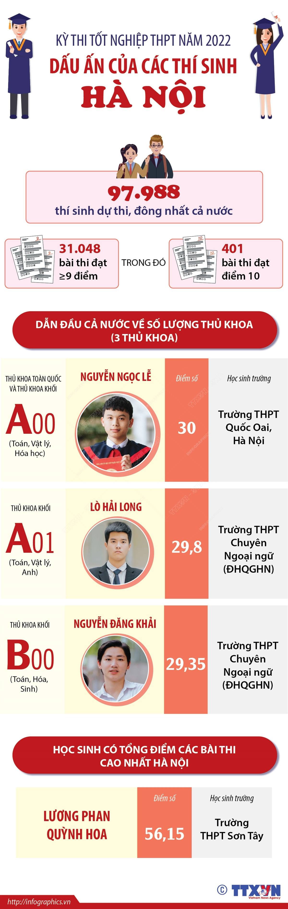 Nhấp chuột để xem kích thước chuẩn. Dấu ấn của các thí sinh Hà Nội tại kỳ thi tốt nghiệp THPT 2022 ảnh 1