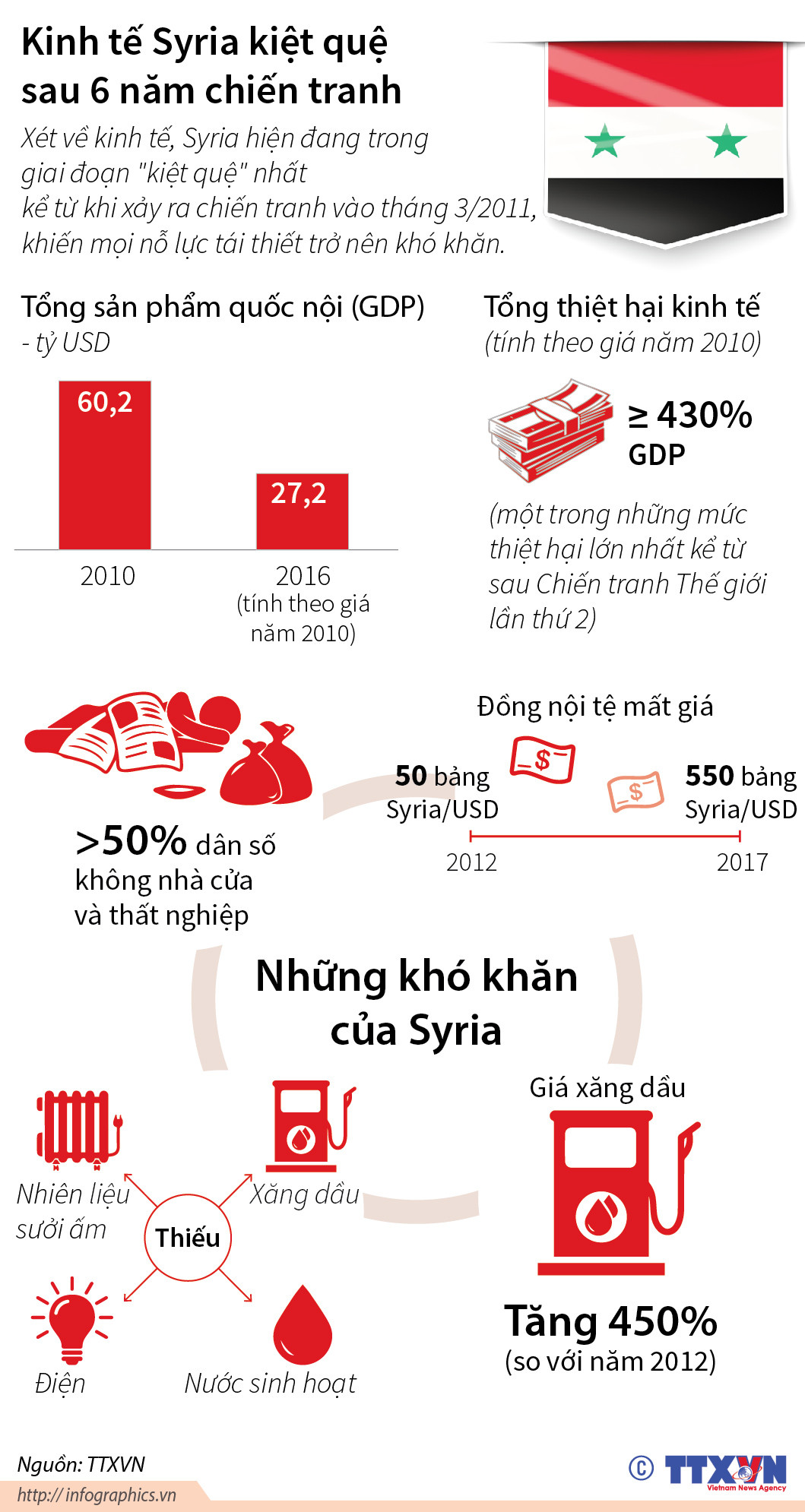 [Infographics] Kinh tế Syria kiệt quệ sau 6 năm chiến tranh ảnh 1