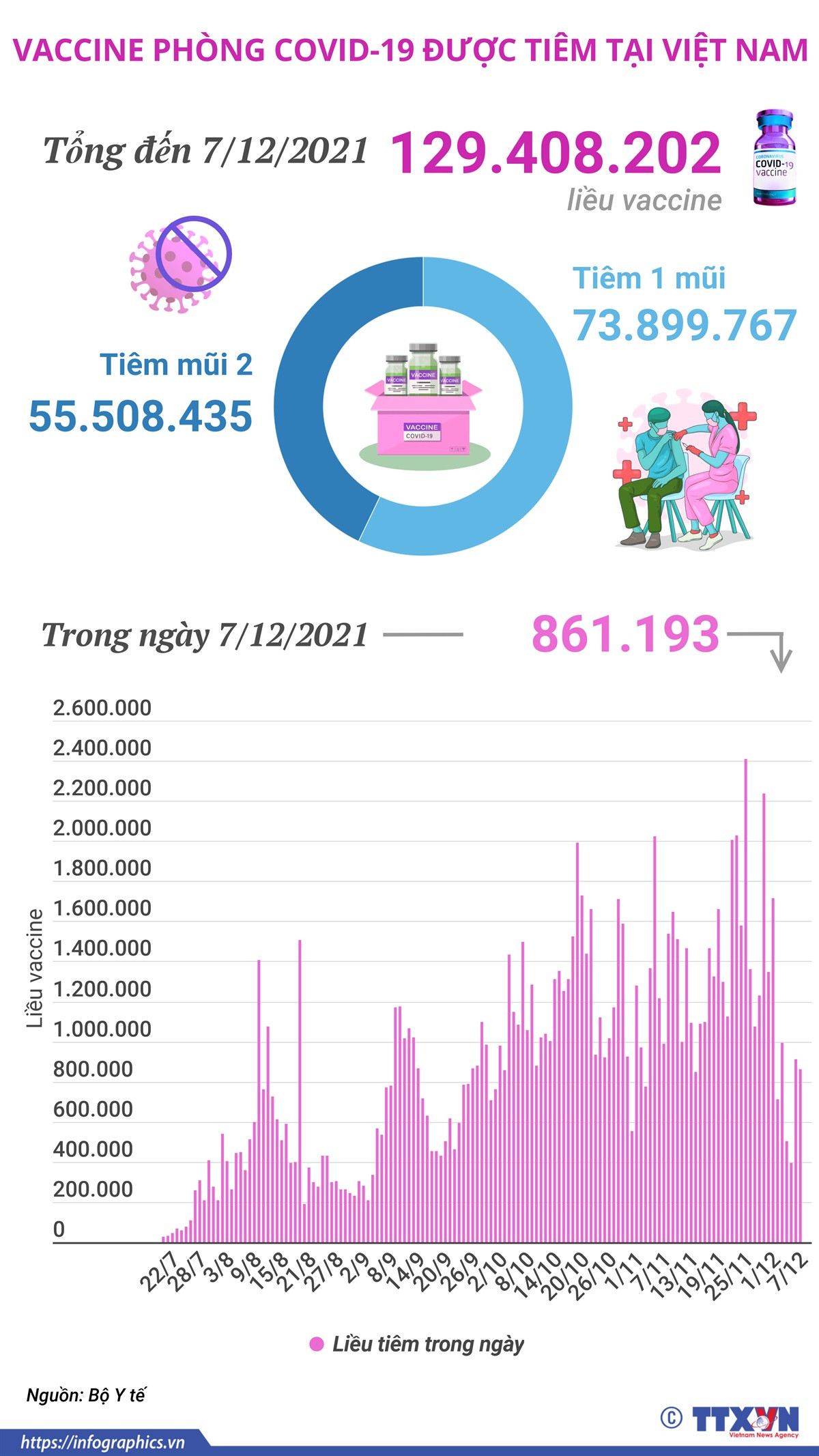 [Infographics] Hơn 129,4 triệu liều vaccine COVID-19 đã được tiêm ảnh 1