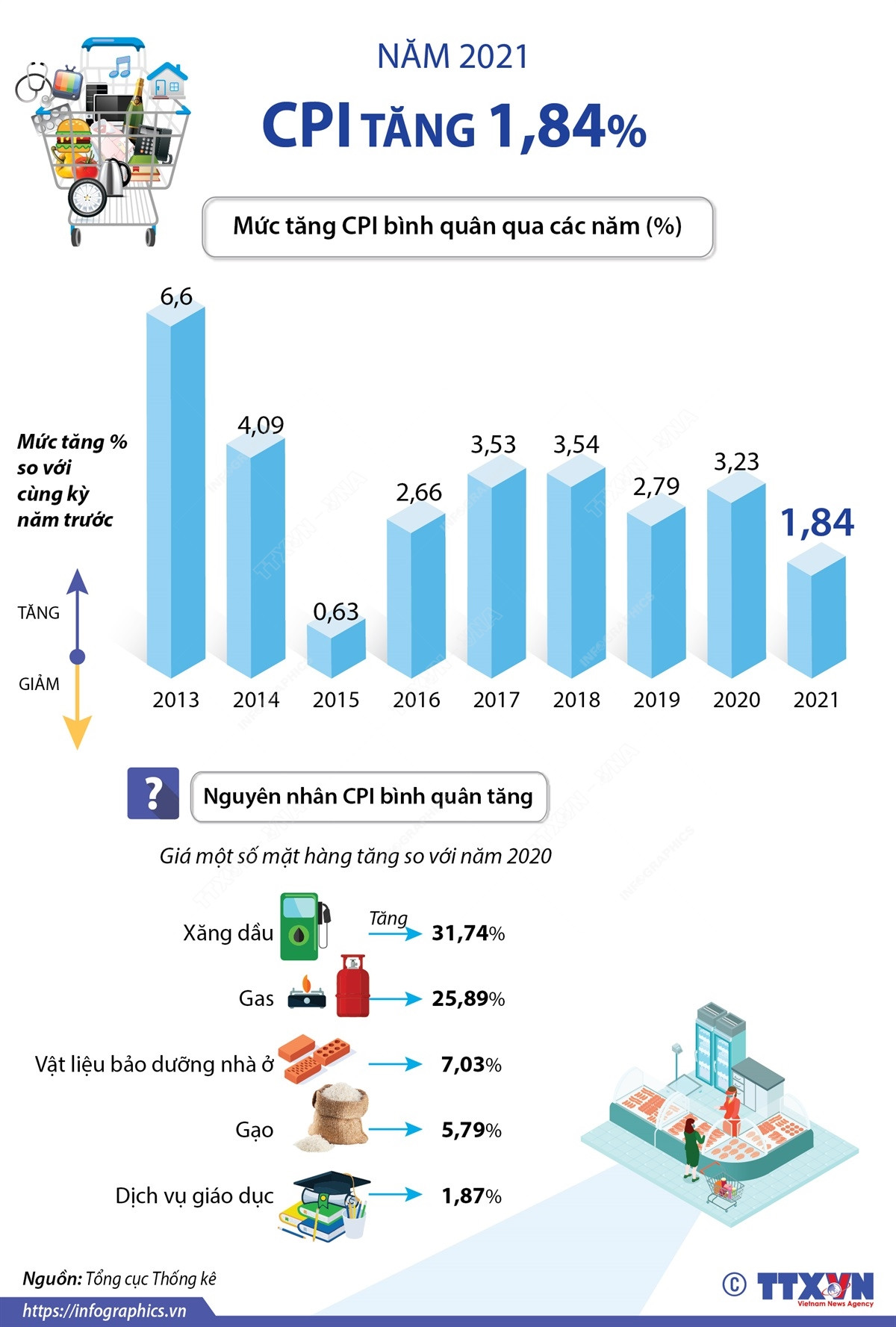 [Infographics] CPI bình quân năm 2021 tăng 1,84% ảnh 1