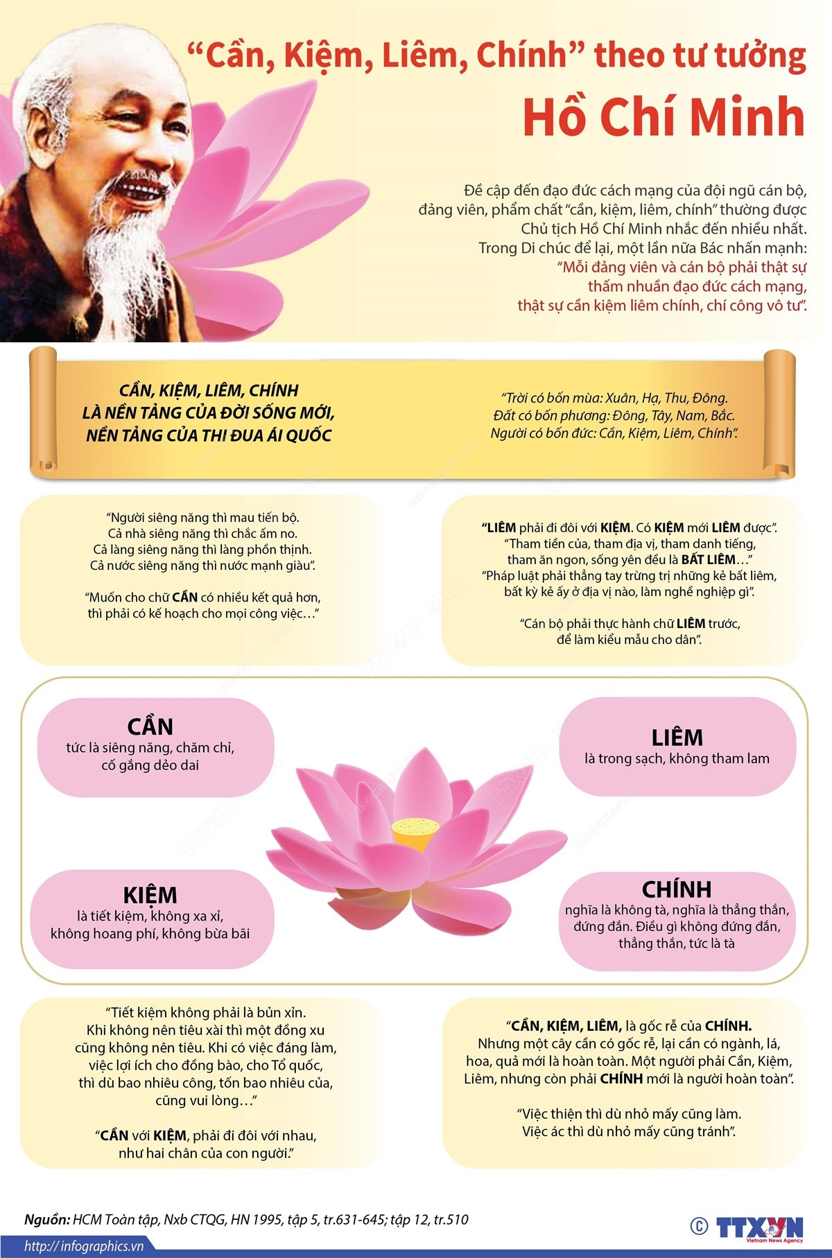 [Infographics] “Cần Kiệm Liêm Chính” theo tư tưởng Hồ Chí Minh ảnh 1